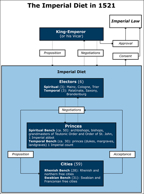 The Imperial Diet [<I>Reichstag</i>] – Organization (1521)